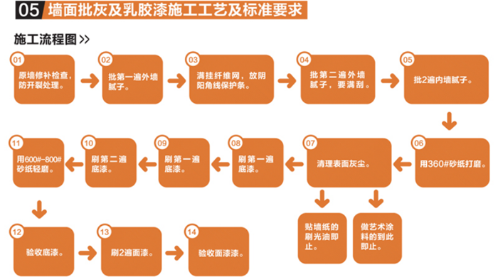 美颂上镜施工工艺流程标准|批灰油漆篇