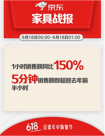 京东618家具全面爆发 重点商品销售额达去年同