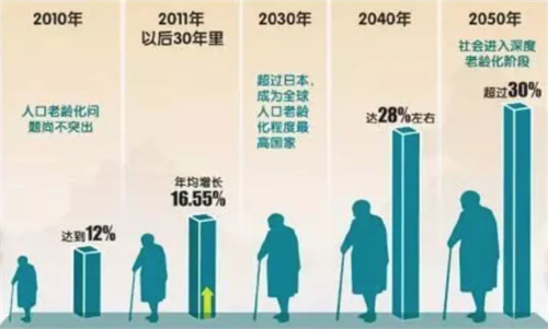 中国老龄化的潜在商机!