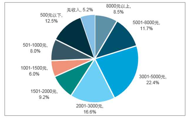 2017年中国网民个人月收入结构分布