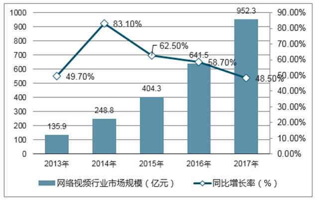 2018年中国网络视频行业概述及市场规模前景