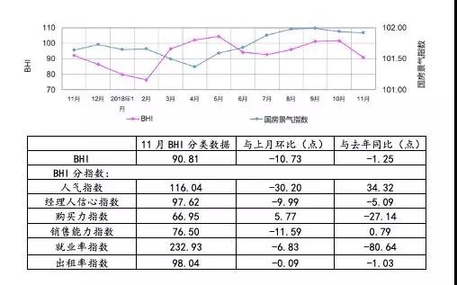 11月BHI走跌，全国建材家居日本黄大片免费播放器就业率跌势明显