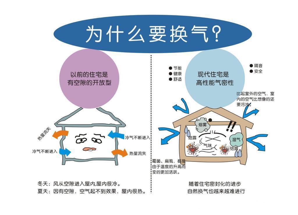 一 通风换气