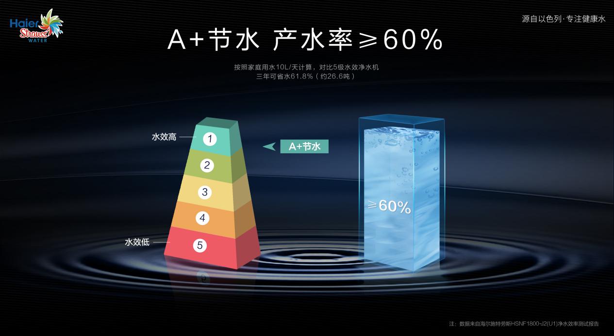 瘦身60%，省水60%，海尔施特劳斯净水机J2（U1）健康更省心