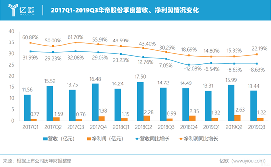 华帝股份前三季度营收42.75亿元，同比下降7.98%