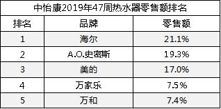 热水器市场整体下行,海尔、美的、A.O.史密斯展开角逐