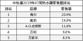 热水器市场整体下行,海尔、美的、A.O.史密斯展开角逐