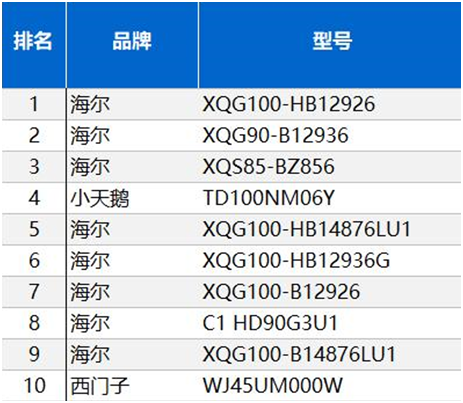 行业承压，洗衣机哪家强？最新数据出炉