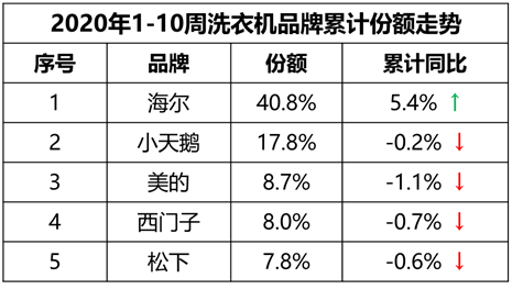 行业承压，洗衣机哪家强？最新数据出炉