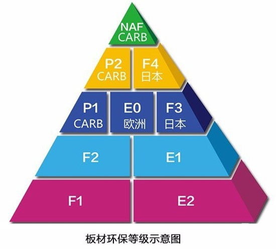 板材环保等级示意图/图片来源于网络