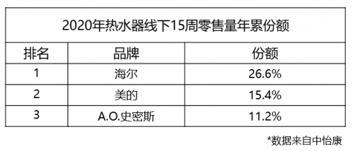 聚焦场景，海尔热水器零售量连续10周占比超25%