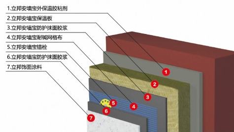 立邦薄抹灰外墙外保温系统构成