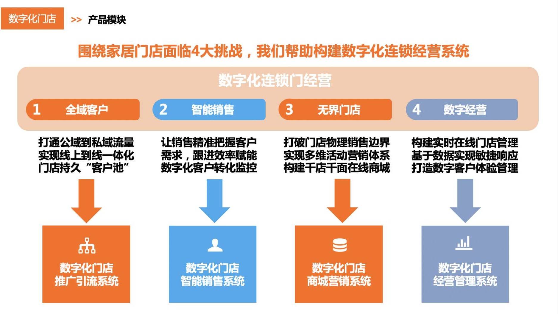 数字化浪潮席卷家居行业连锁门店如何转型