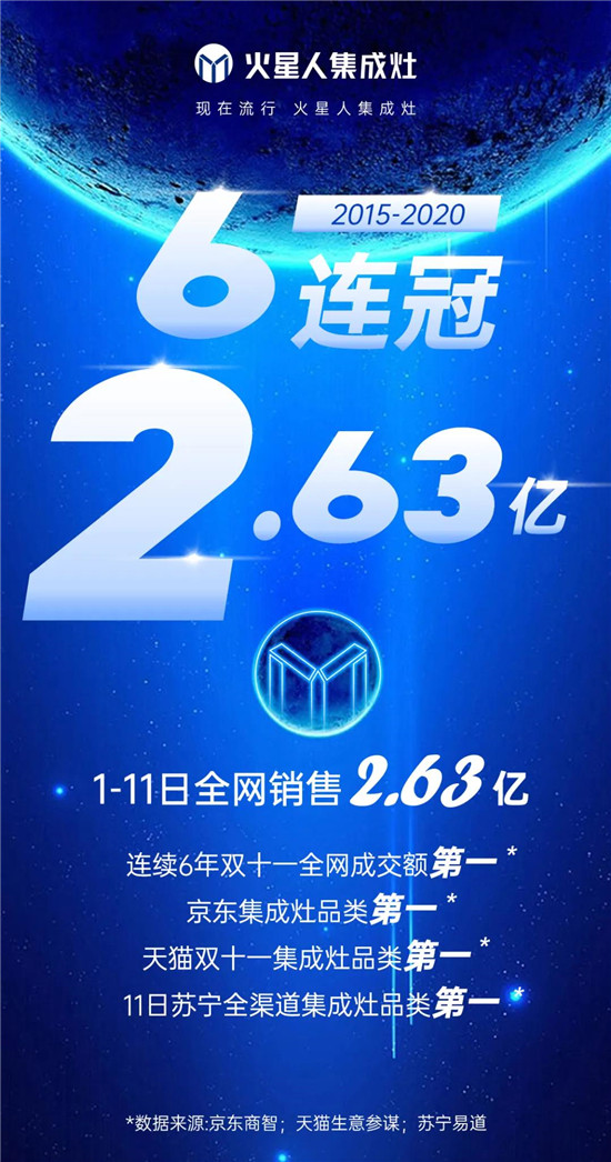 超级战报!火星人双11线上成交破2.63亿!再次蝉联多个第一!_腾讯家居