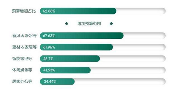 《2020疫情时代中国家装需求白皮书》数据显示，61.96%的消费者表示会“选用更加环保的建材和家具”.png